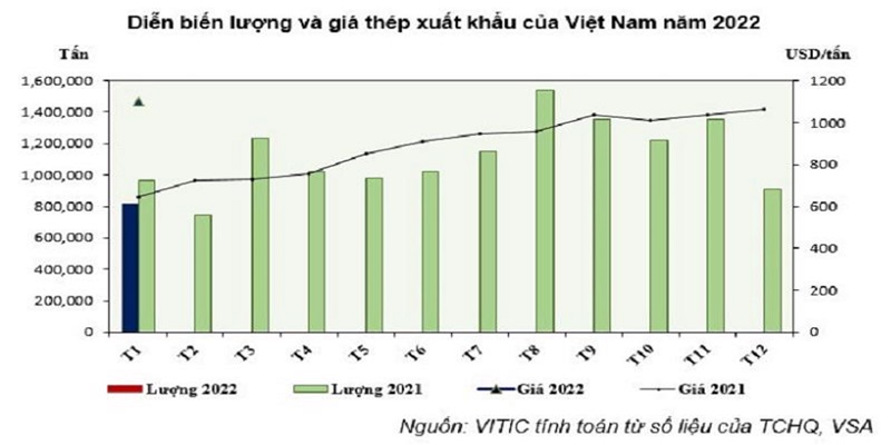 Diễn biến lượng và giá thép xuất khẩu của Việt Nam năm 2022