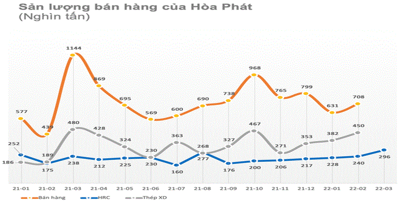 Sản lượng bán hàng thép Hòa Phát từ tháng 01 2021 đến tháng 03 2022