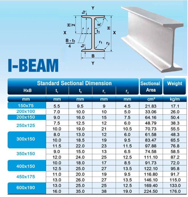Thông số kỹ thuật thép hình i cầu trục hay còn gọi là thép i cánh công, thép i beam