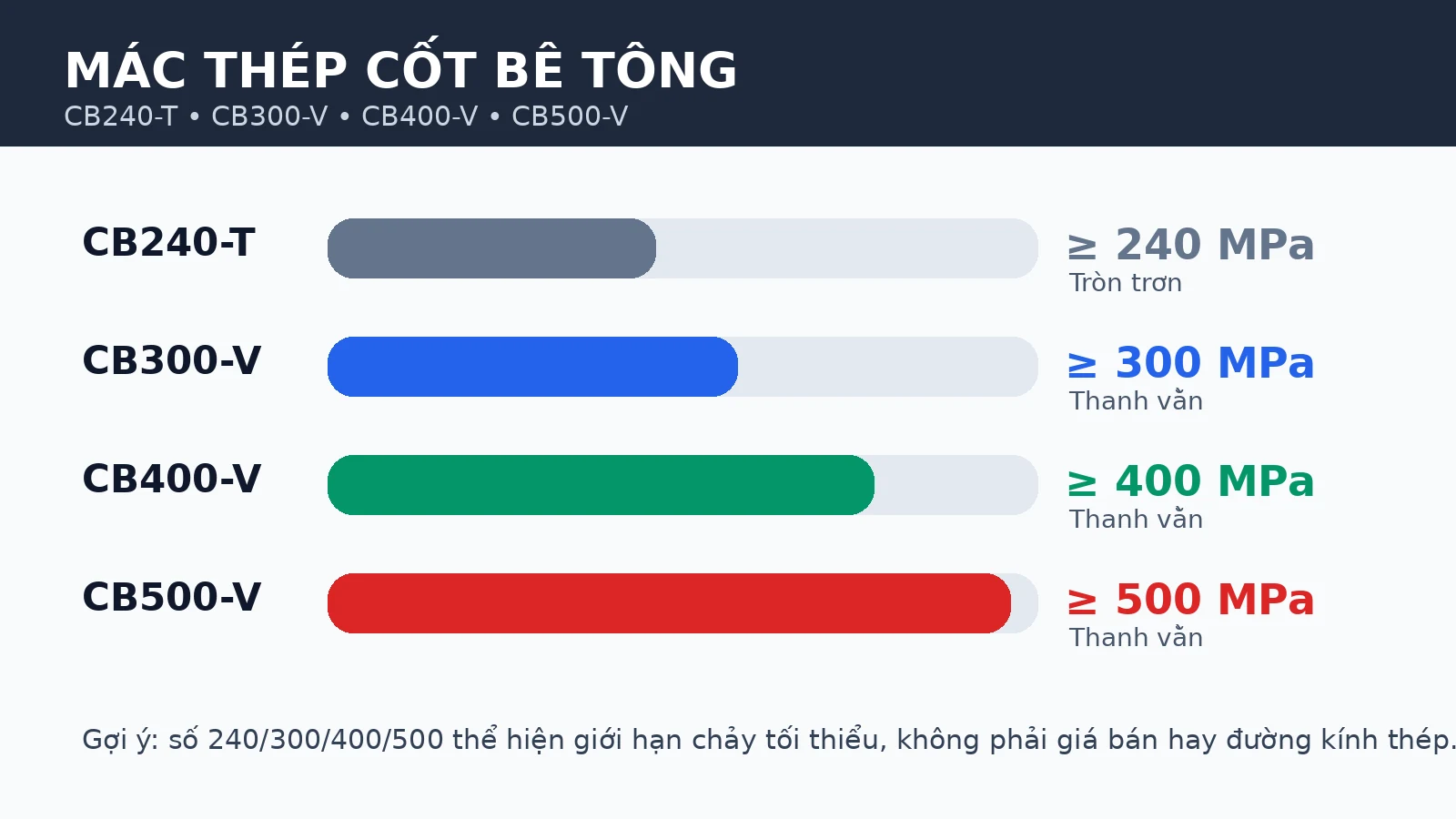 Mác thép là gì và giới hạn chảy của CB240-T CB300-V CB400-V CB500-V