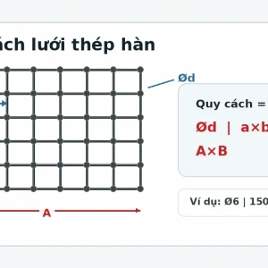 Minh họa quy cách lưới thép hàn với công thức Ød a×b A×B