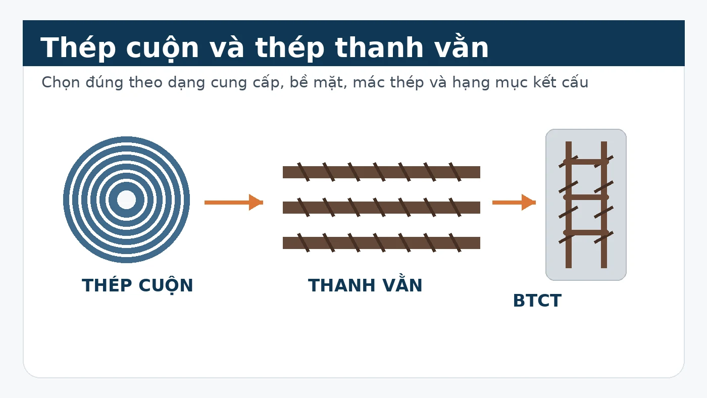 Cốt thép trong kết cấu bê tông dầm sàn cột móng