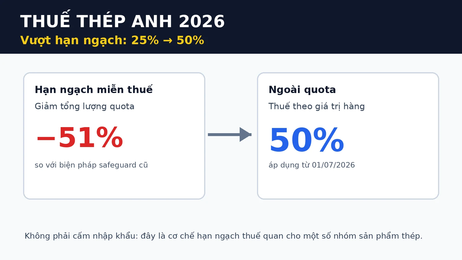Anh nâng thuế nhập khẩu thép vượt hạn ngạch lên 50% từ 2026