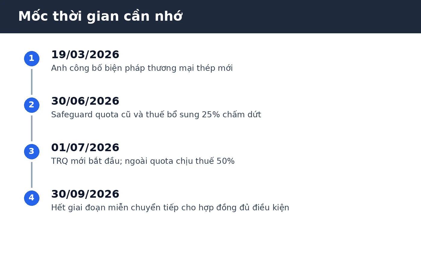 Timeline chính sách thuế thép Anh năm 2026