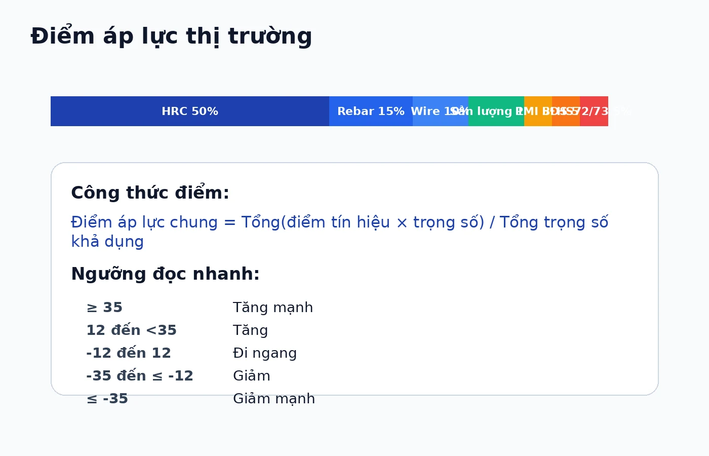 Điểm áp lực thị trường giá thép với trọng số HRC rebar wire sản lượng PMI bất động sản HS72 HS73