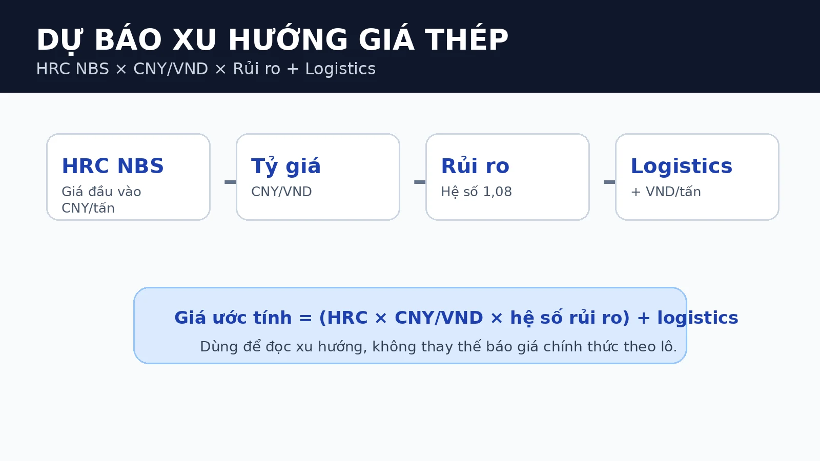 Công thức dự báo xu hướng giá thép Việt Nam từ HRC NBS tỷ giá CNY VND rủi ro và logistics