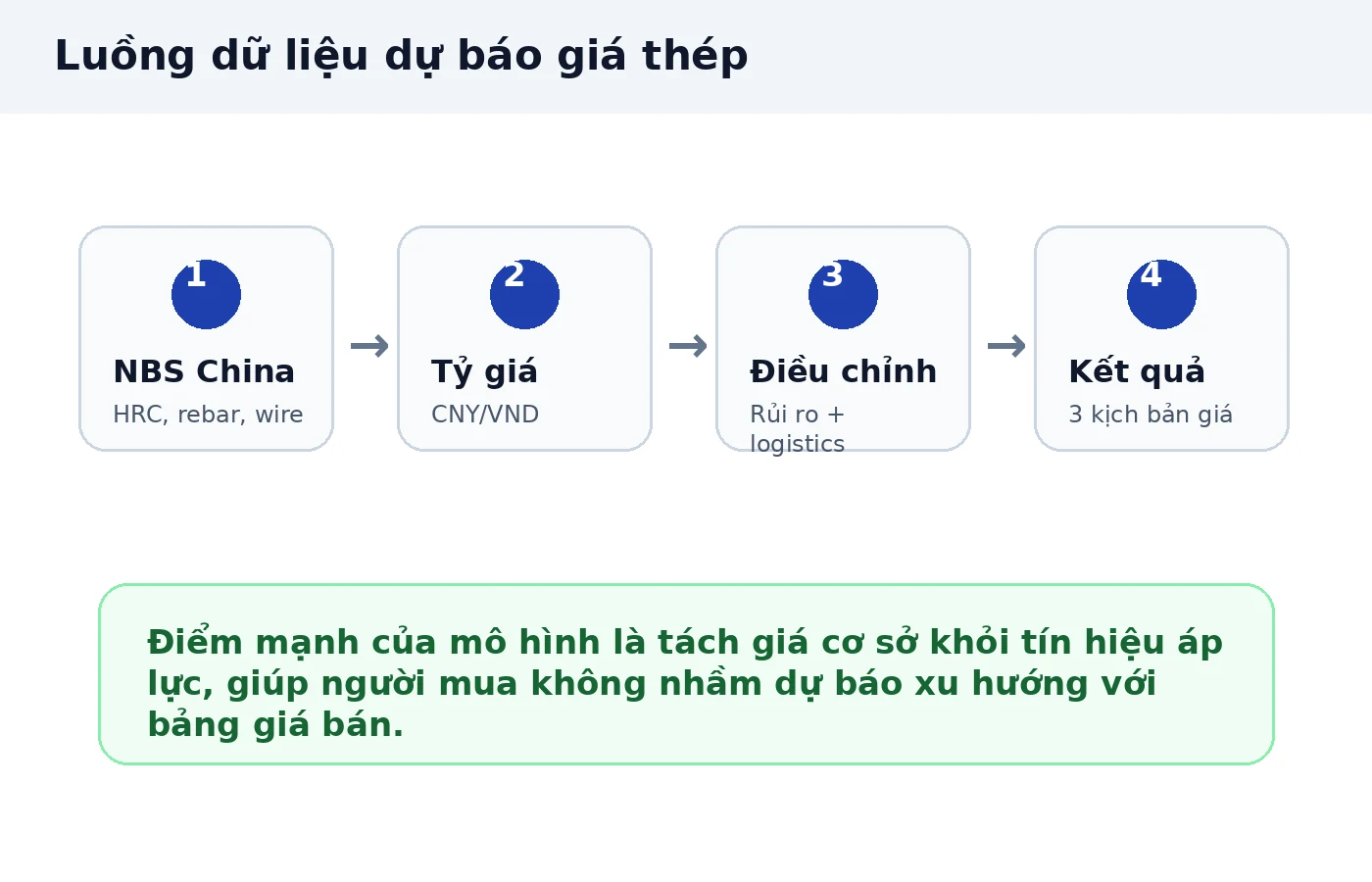 Luồng dữ liệu dự báo giá thép từ NBS China tỷ giá logistics đến ba kịch bản giá