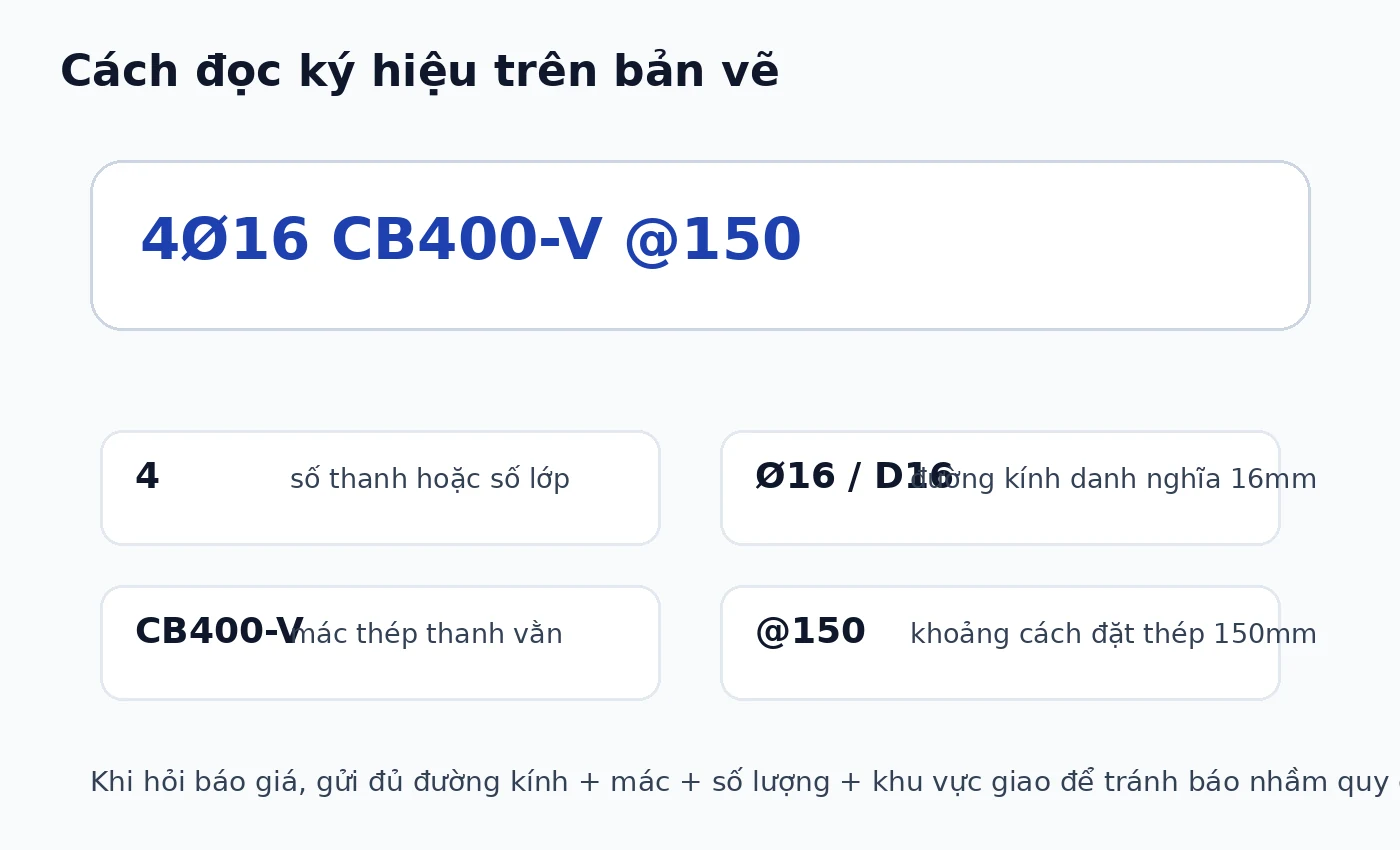 Cách đọc ký hiệu 4D16 CB400-V và D10a150 trên bản vẽ cốt thép